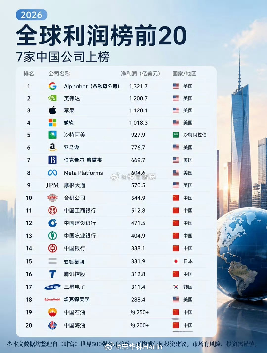 全球最赚钱的20家公司，中国占7席。 ​但是如果只看前十名。。。。[允悲] ​​