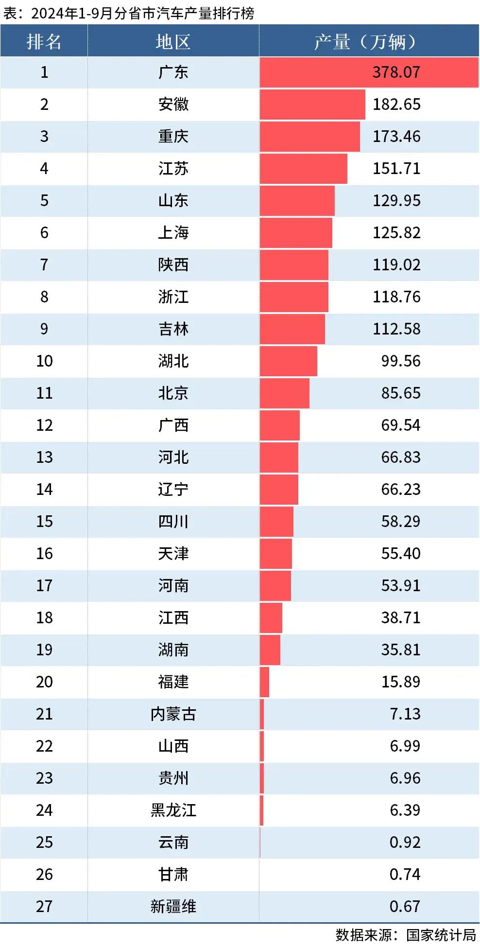 哪里才是中国的汽车生产大省？跟你想的一样吗？