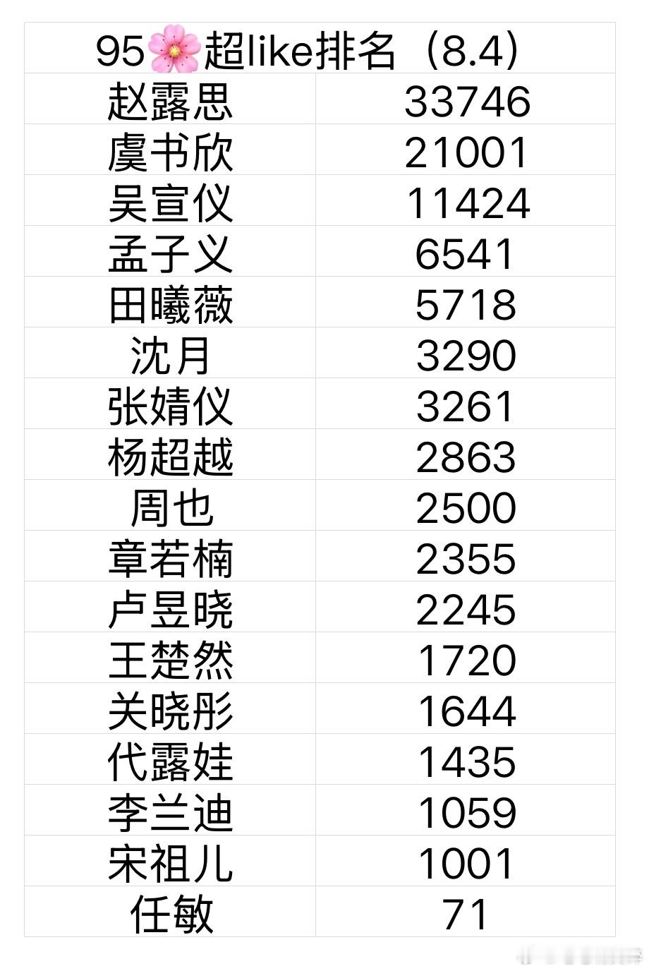 赵露思直播哭了赵露思超喜欢好牛啊，一直第一！期待赵露思接下来的许我耀眼大家一起追