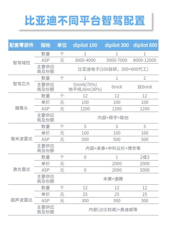 比亚迪不同平台智驾配置
