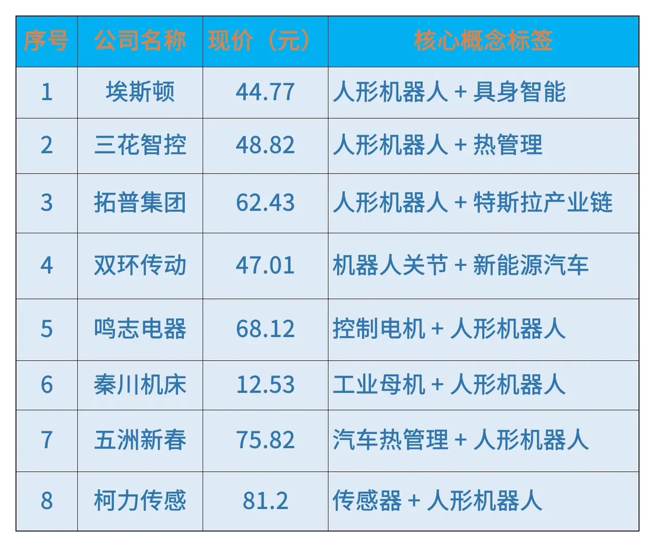 人形机器人产业正从概念走向量产，这八家核心公司分别卡位关节、电机、传感、热管理等