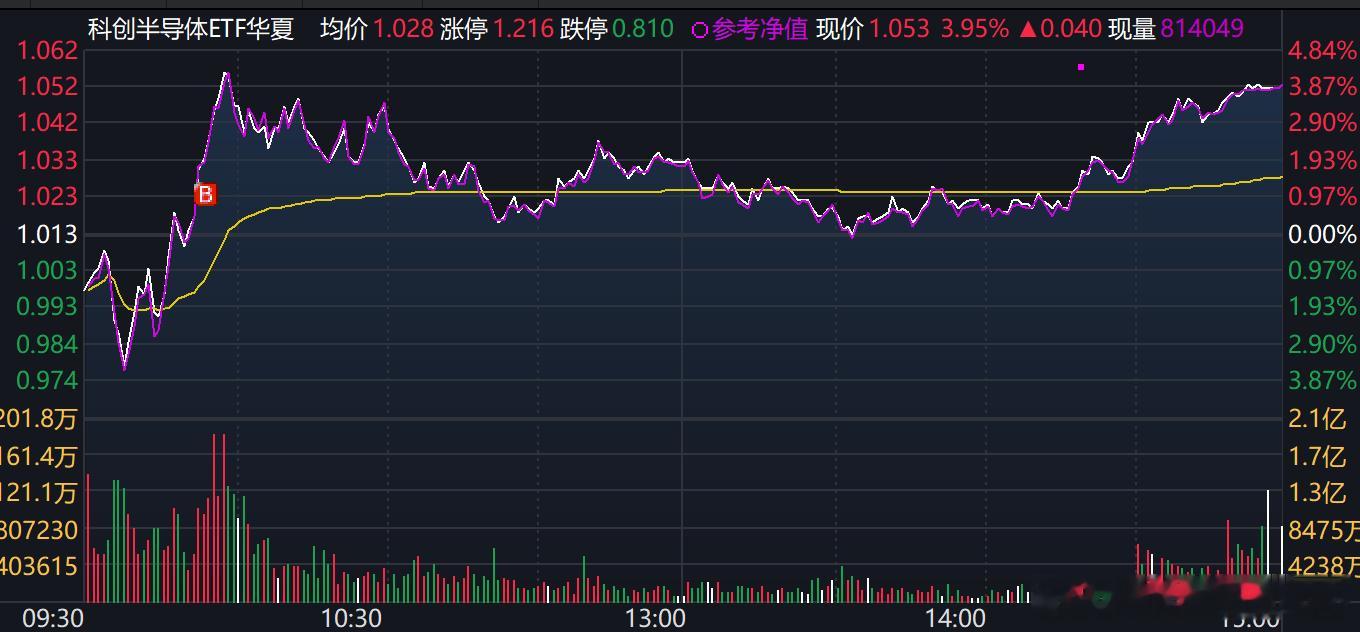 收盘！今天就是指数早盘翻红时，判断本周大概是先扬后抑的节奏为主，所以反手跟踪观察