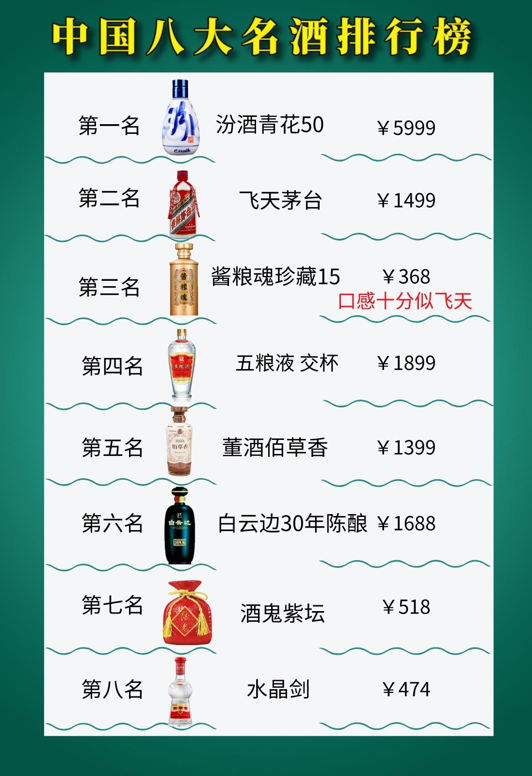 今日最新！中国八大名酒崭新排行榜出炉，茅台未能继续辉煌，剑南春差点跌落榜单，第3