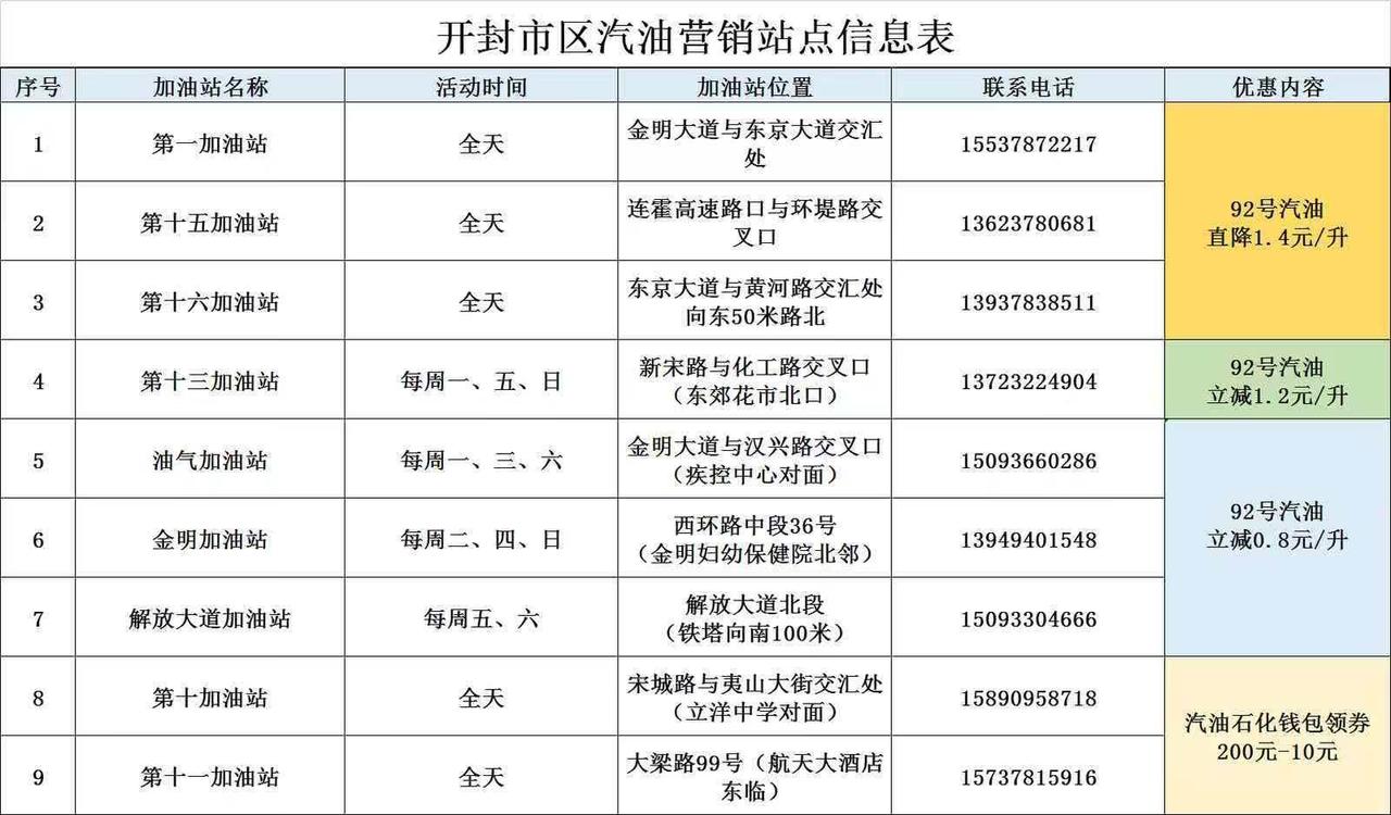 最高直降1.4元！
开封市区中国石化加油优惠站点：

92汽油
每升直降1.4元