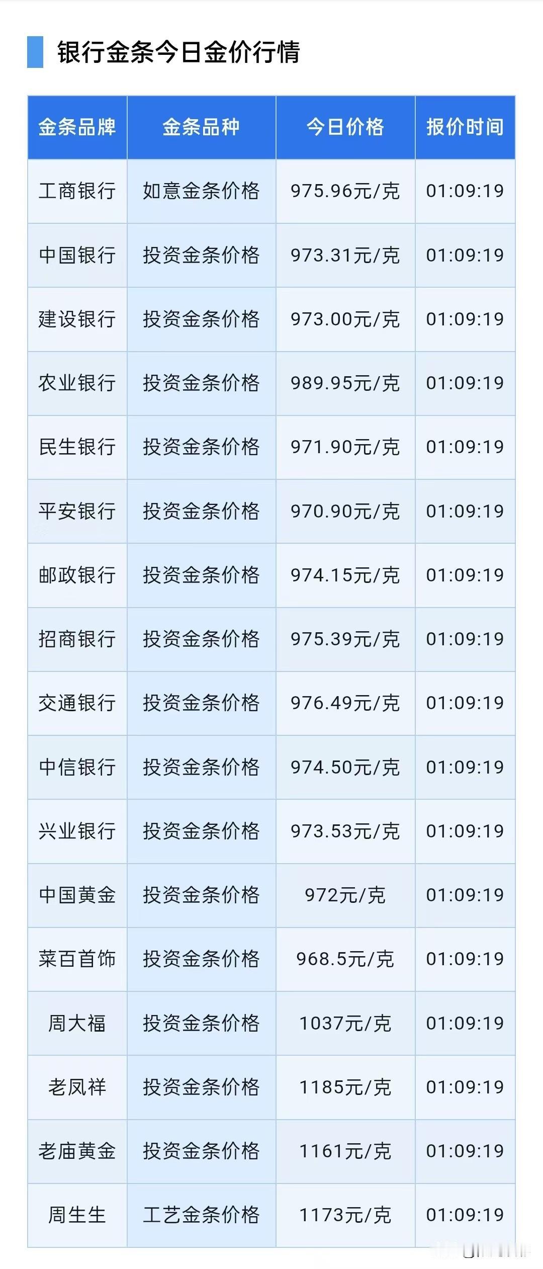 金条价格查看！

2026年9月7日，星期一，农历七月二十六。

先来了解一下四