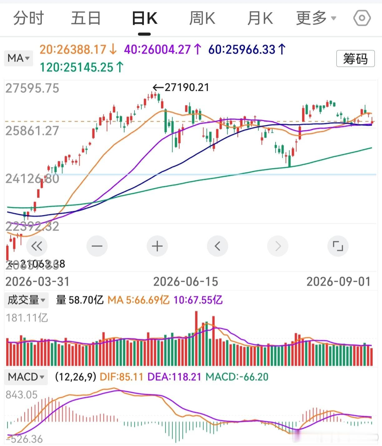 隔夜美股下跌，纳斯达克收跌1%。60天线由于比较点位低，反而拐头向上。20天线则
