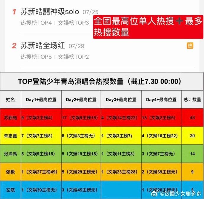 苏新皓实力人气断层大top苏新皓青岛演唱会总结