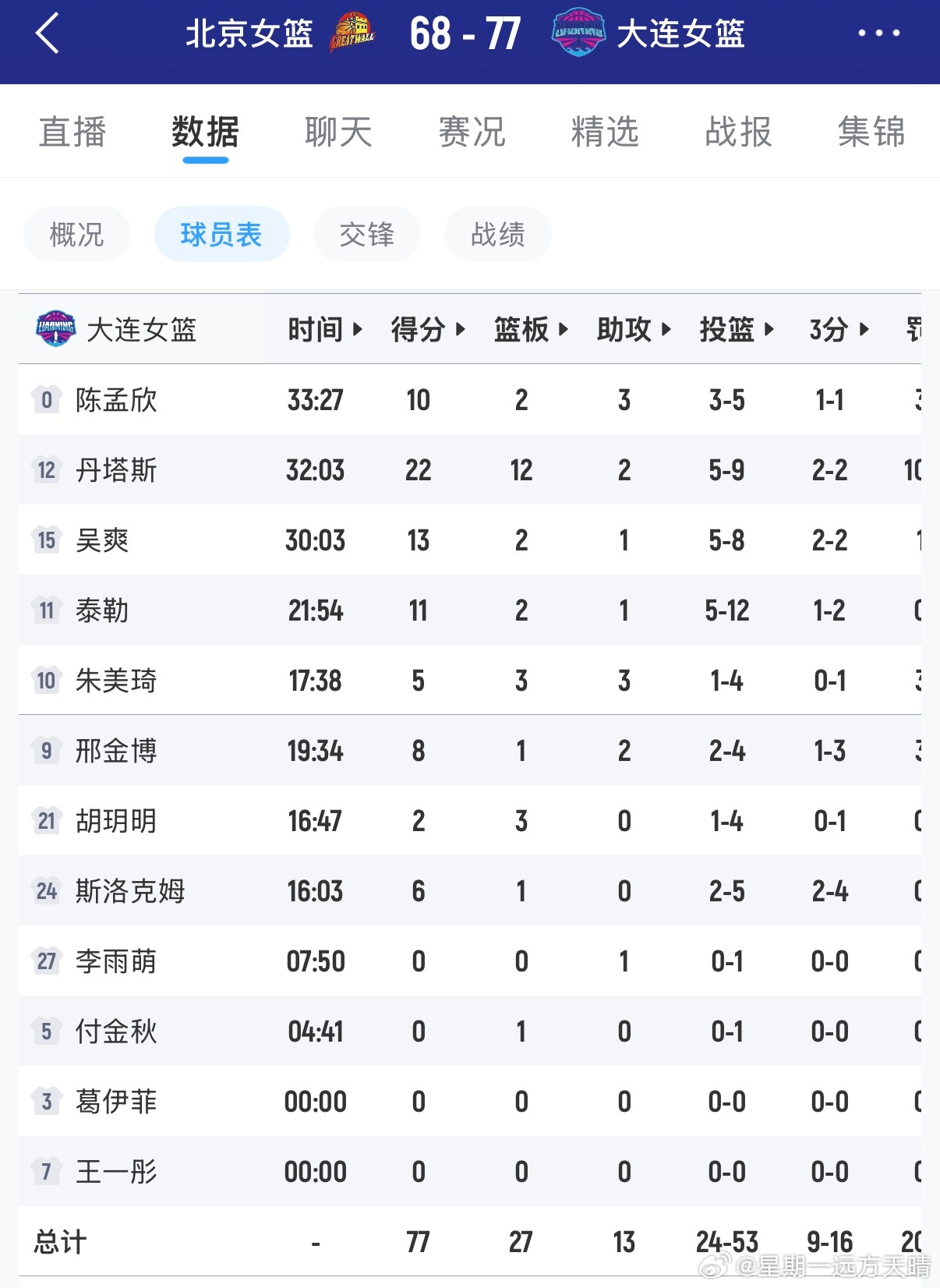 辽宁女篮 巴西国手丹塔斯再次领衔辽宁女篮获得胜利！！！季后赛第二场拿下！！！4月