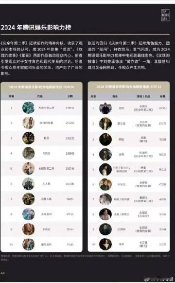 张若昀年度电视剧演员榜一  这就是我最喜欢的偶像啊，颜值强，实力强，演技强，能够