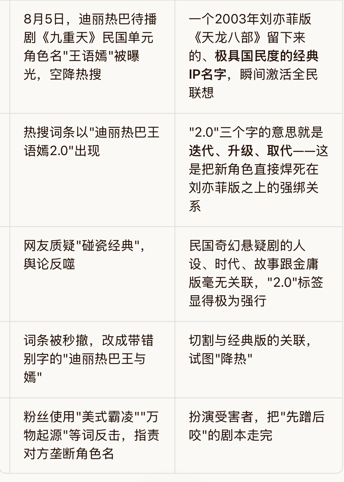 利用一个极具国民度的经典IP名字，去为新剧新角色引流，带刘亦菲王语嫣大名置顶，网