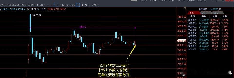 12月24号怎么来的？精确打击。市场上多数人都是用斐波那契数列55周末给会员朋友