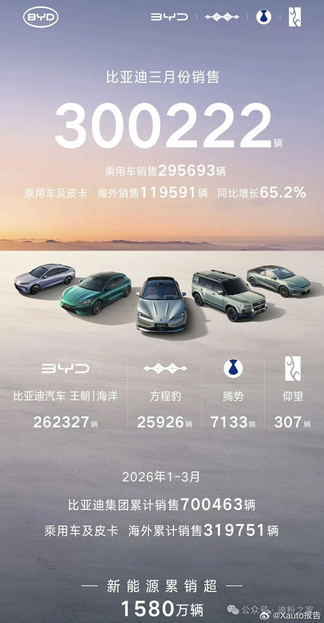 比亚迪3月份销售300222辆比亚迪3月份销售300222辆，获得中国车企销量冠