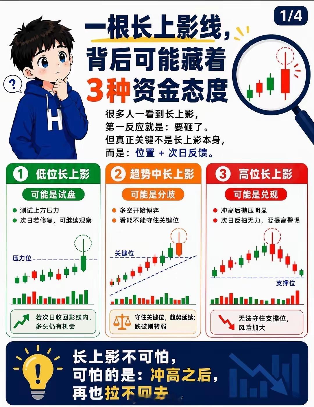 每天学点新知识 15（如何看待长上影线）❗很多人一看到长上影线，第一反应就是：“