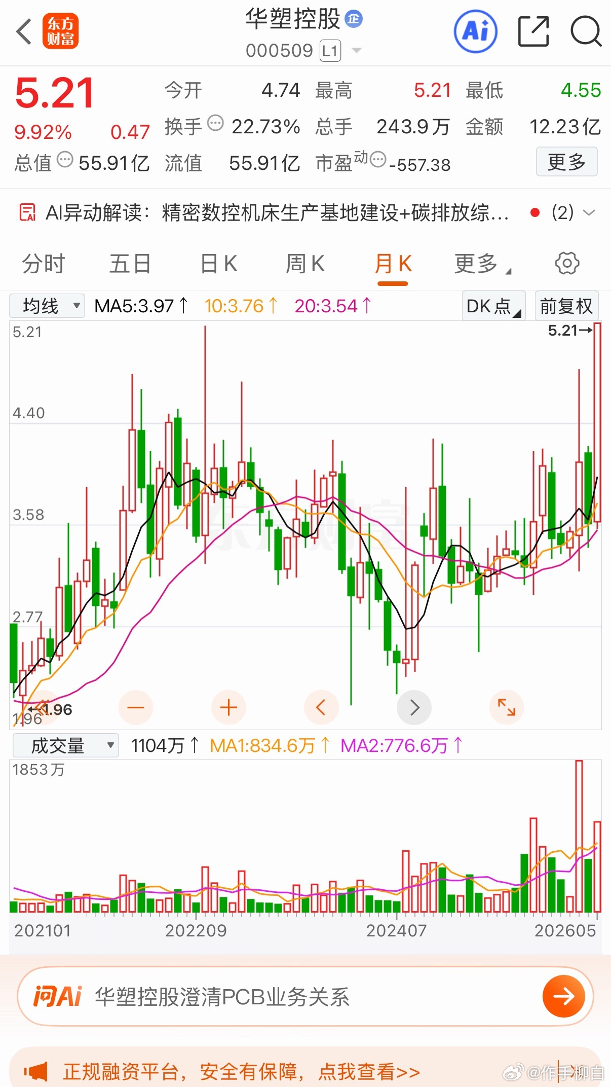 华塑控股:三连板突破左峰华塑控股，昨天高开涨停，巨量烂板突破左峰。1.前期一波试
