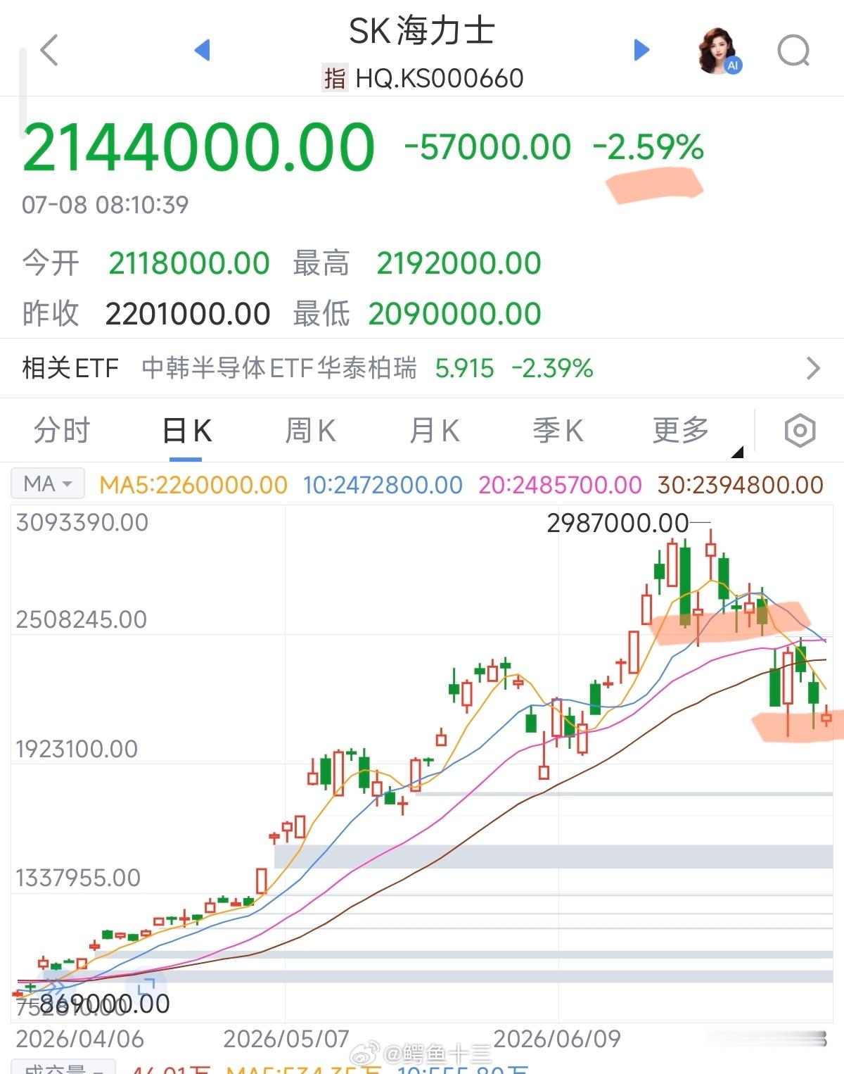 a股 注意韩国股市哦这家伙又开盘了，这里五根K线正在选择方向。这个楼梯能不能守得
