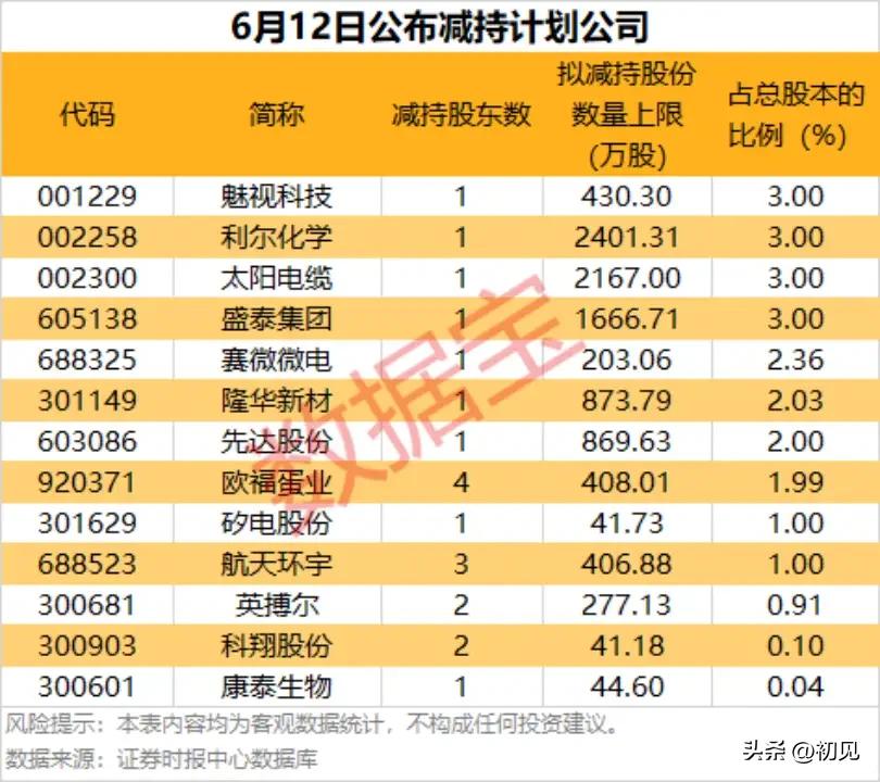 减持警报拉响！6月12日13家公司集体发布减持计划，这些标的需重点关注！
 
本