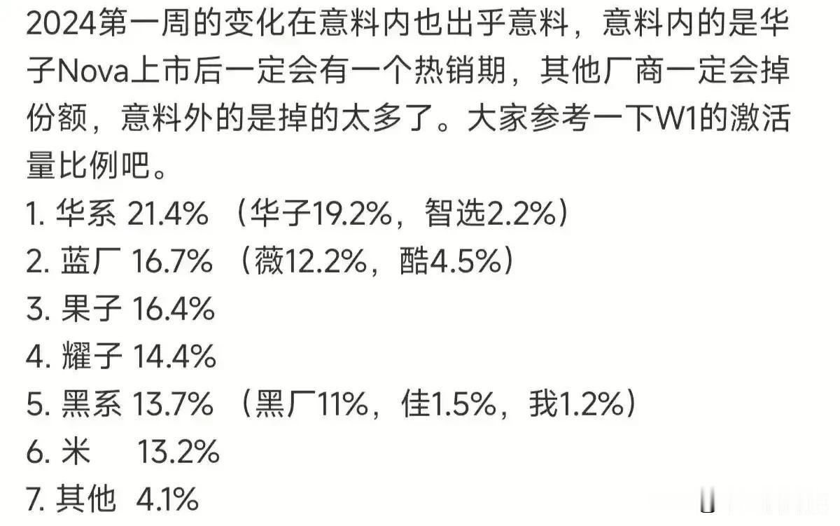 只要芯片够，华为很快会到30%的。现在就是如何搞好芯片产能。
华为起来，意味着中