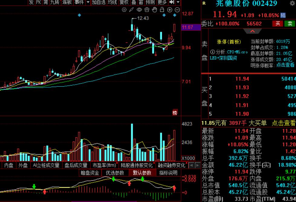值得关注：连续3天涨幅偏离超20%紧急澄清！兆驰股份Micro LED到底行不行