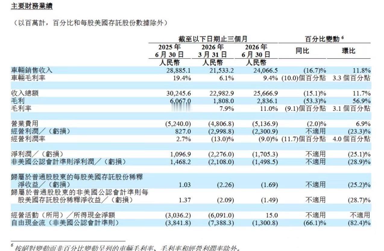 理想汽车 8月26日，理想汽车发布2026财年第二财季财报。当季营业总收入为25