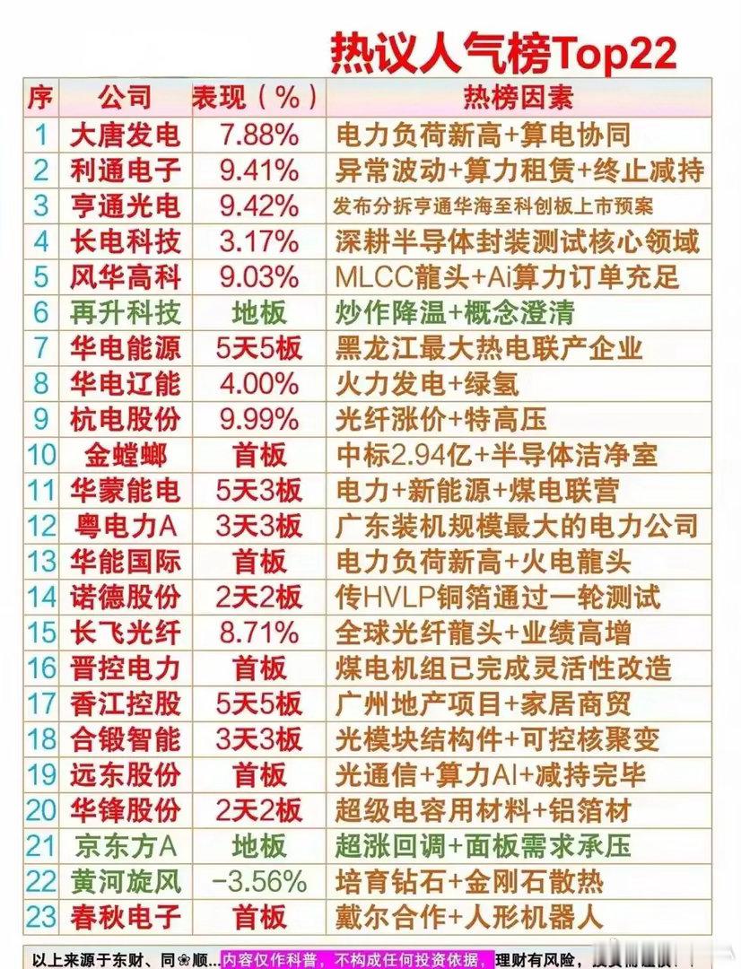 周末A股人气榜TOP22终极梳理！下周主线彻底清晰（火电+AI+光通信）本周最新