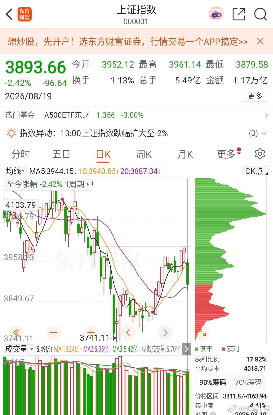 一根大阴线，震荡回调筹码显示今天无人加仓套着的也没有跑路那么还会回到3760左右