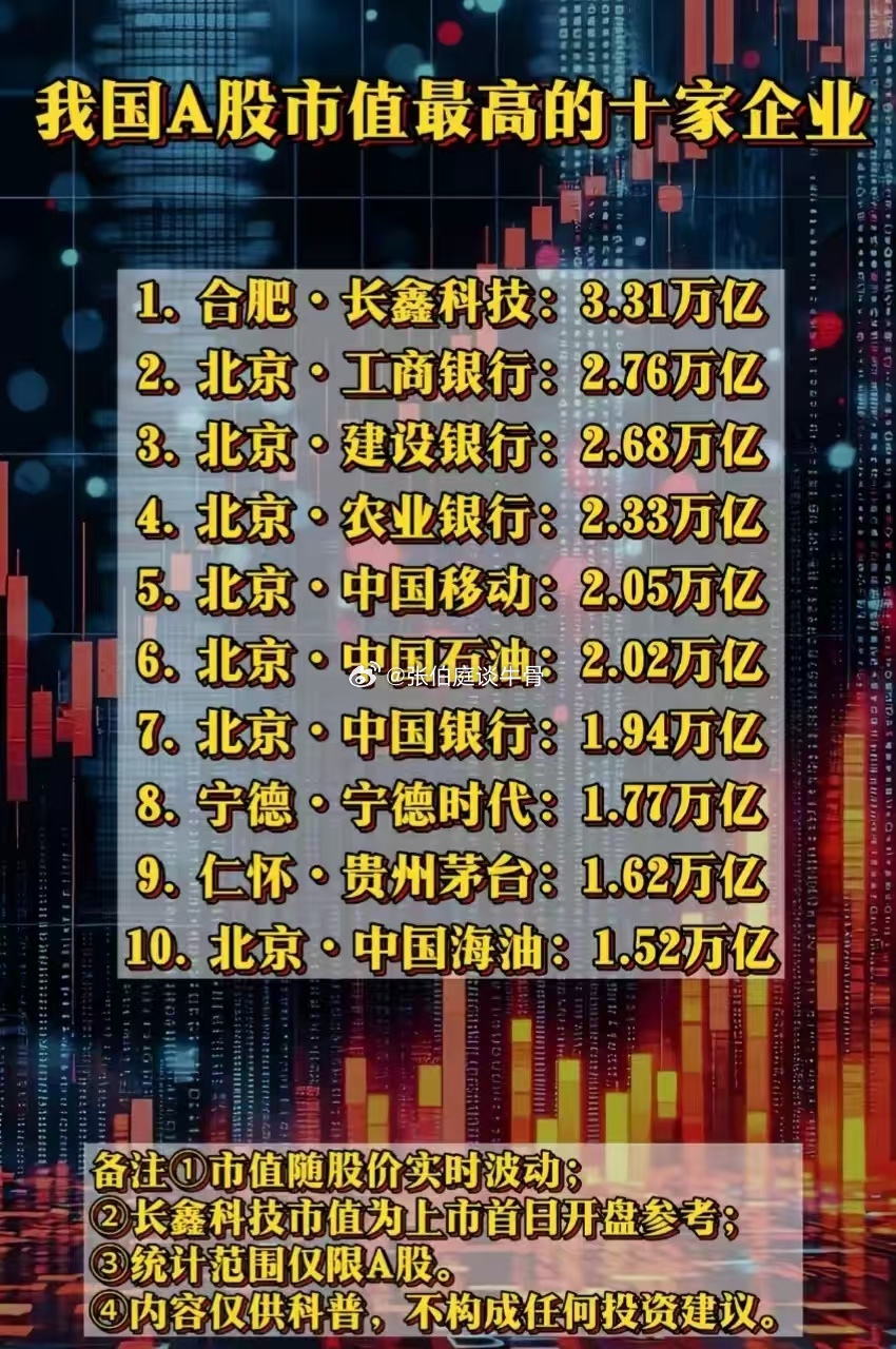 A股市值一哥：工商银行，今天退居市值第二名，被刚上市的长鑫科技，以3.31万亿市