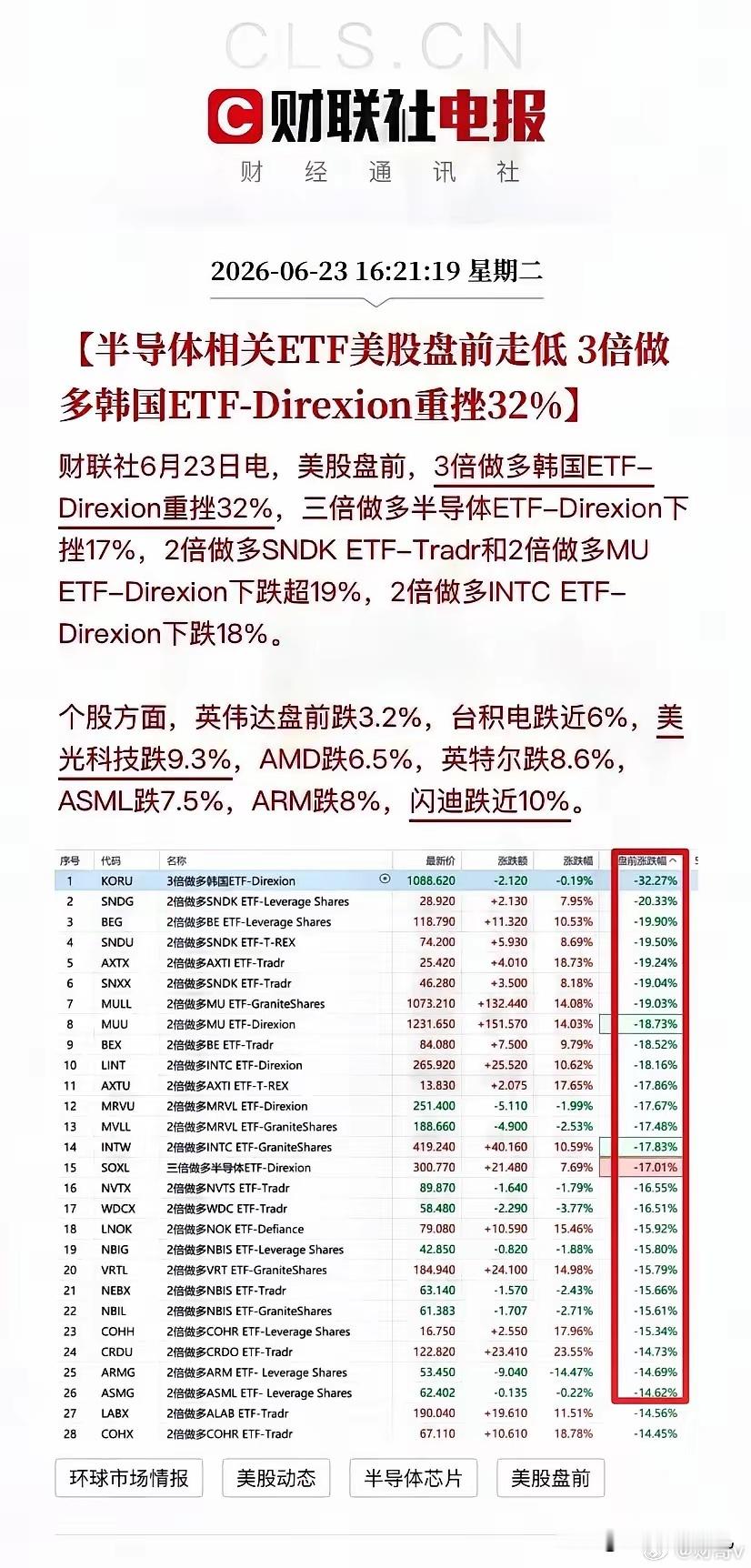 半导体盘前崩出踩踏！半导体相关ETF美股盘前走低 3倍做多韩国ETF-Direx