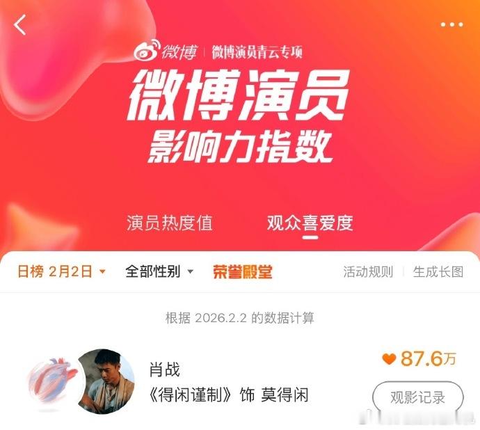 肖战登顶演员影响力指数1月演员影响力指数榜肖战登顶演员影响力指数，咱就说还得是我
