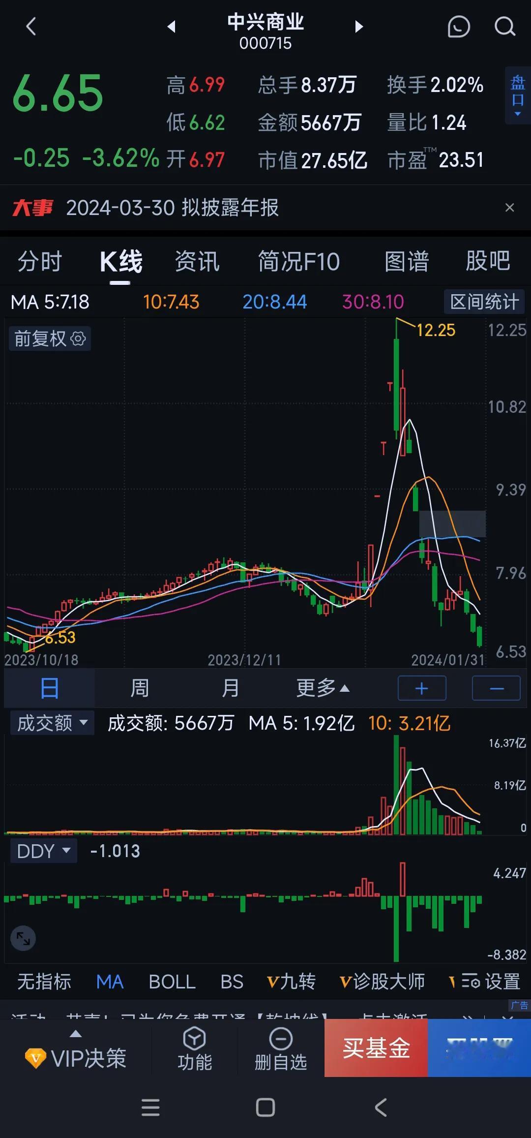 14个交易日股价腰斩，高位接盘买入的朋友这个年可怎么过啊？[伤心]

