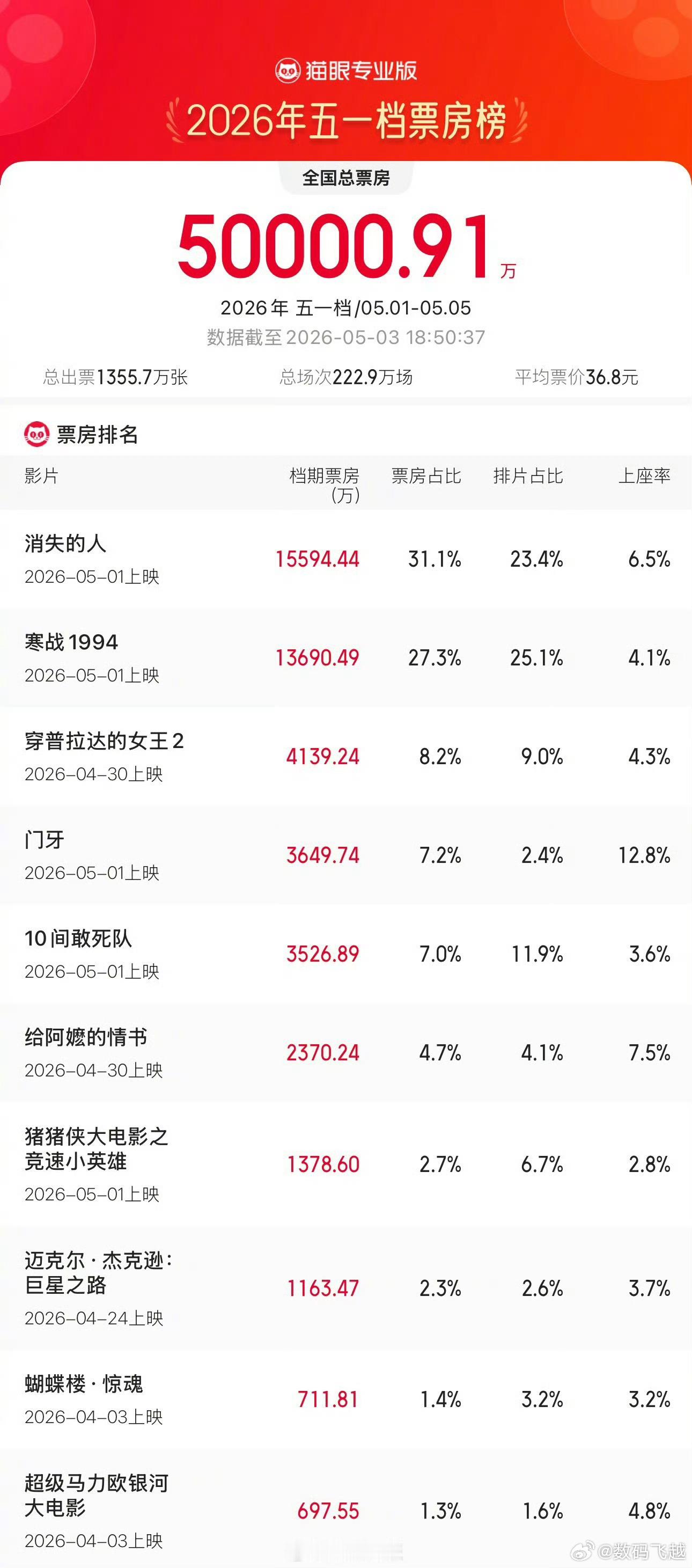2026五一档总票房已破5亿 今年的五一档还真的没有关注大家都看了哪个电影，感觉
