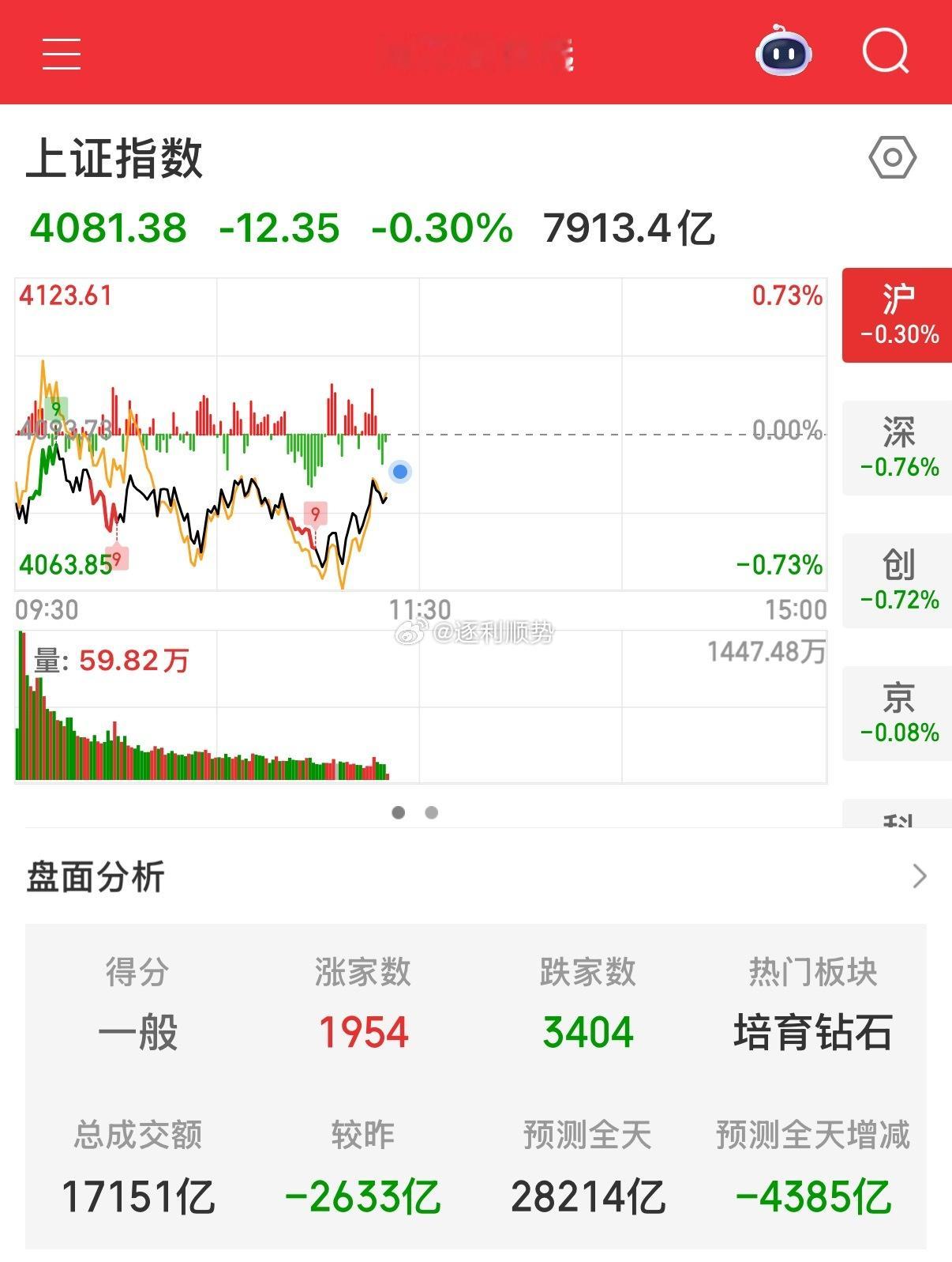 今天的A股或许下午会有惊喜，反弹一触即发今天A股上午开盘1个小时走势并不是很好，