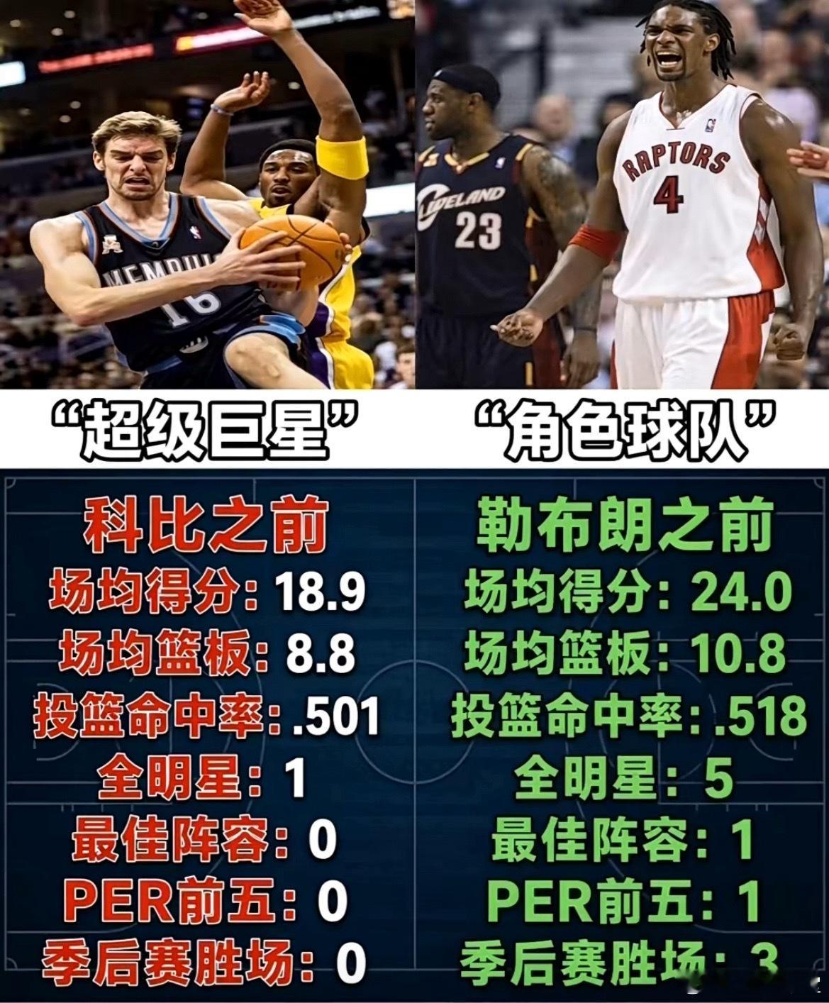 大加vs波什加入詹科前数据和荣誉对比 ​​​