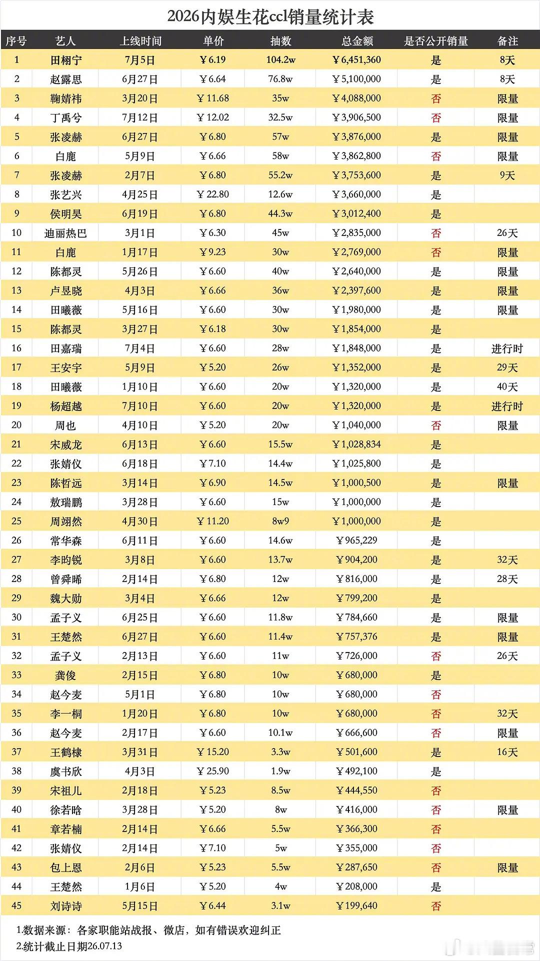 2026年内娱生花抽抽乐销量排行表 