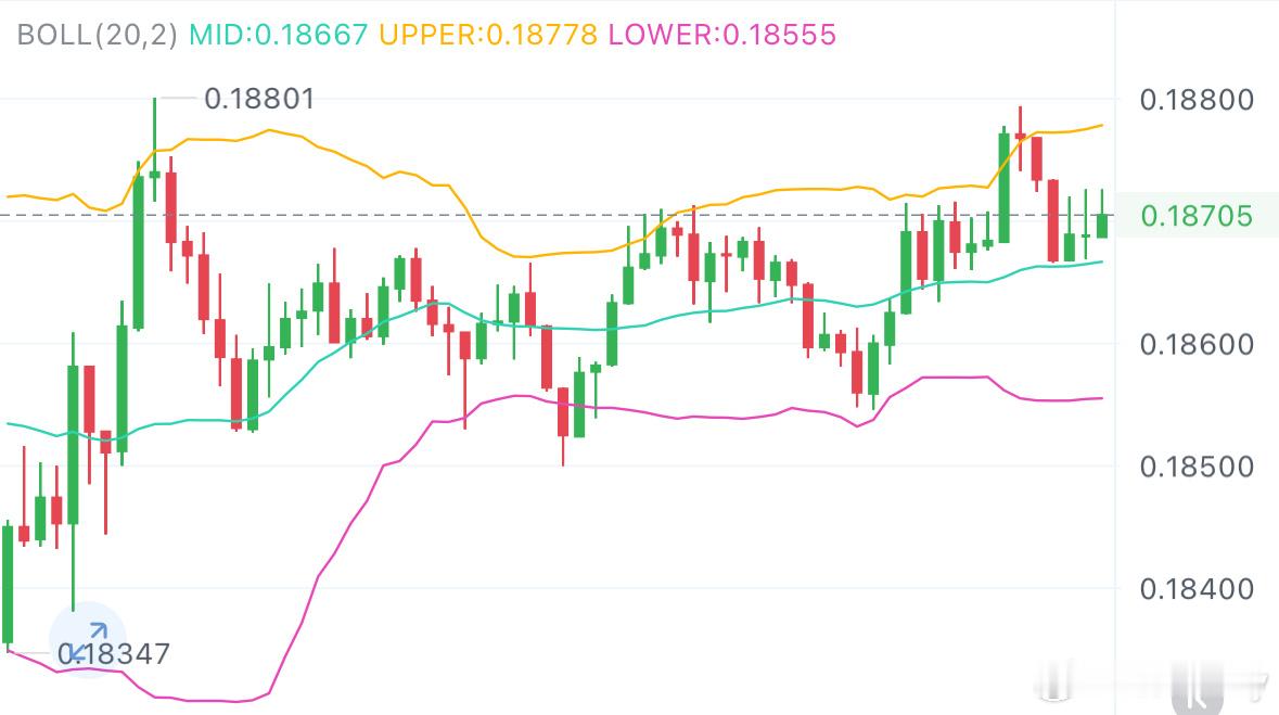 11.1 晚间DOGE解析技术面动量指标表现强劲，预示仍存上行空间；方向运动指数