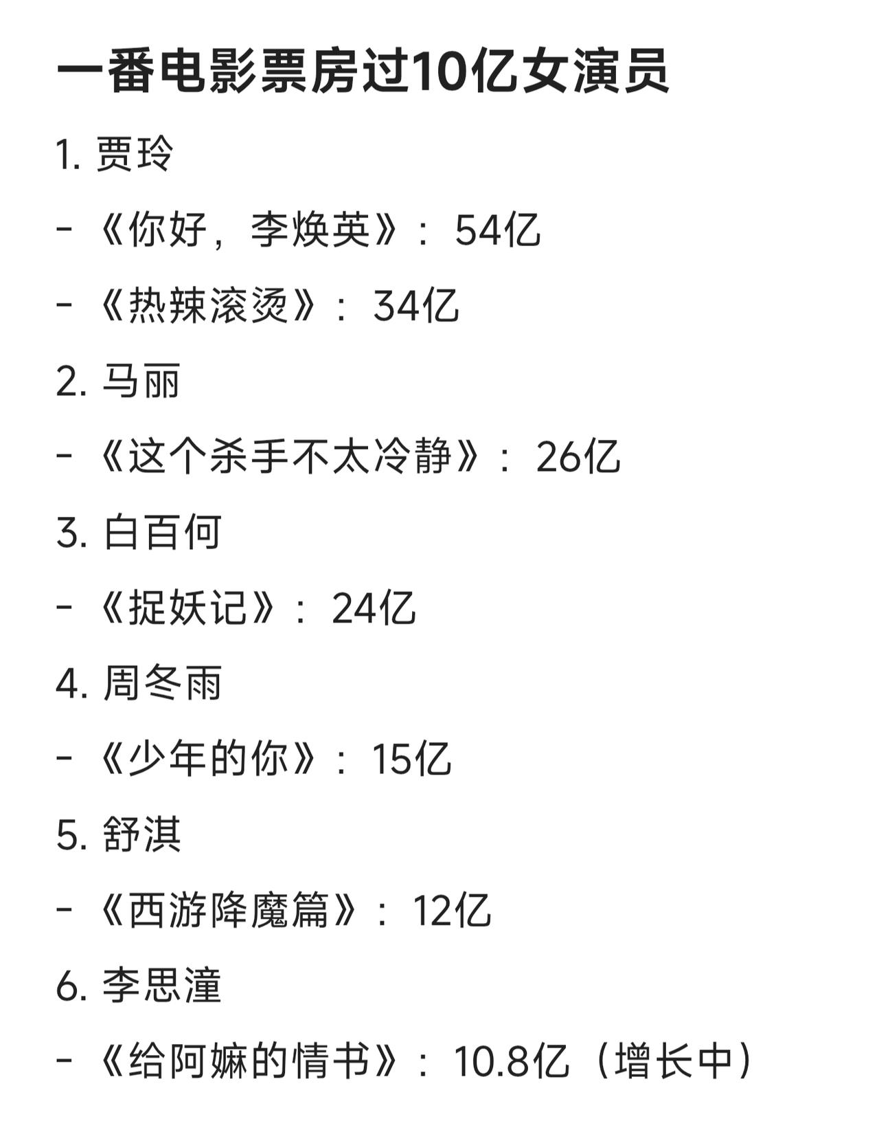 一番（第一主演）电影票房过10亿女演员，共6位，李思潼是唯一00后女演员。现在最