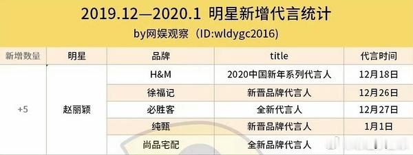 85花top赵丽颖现在掉得只剩四五个代言了吗？以前可是半月新增5代言，巅峰期30