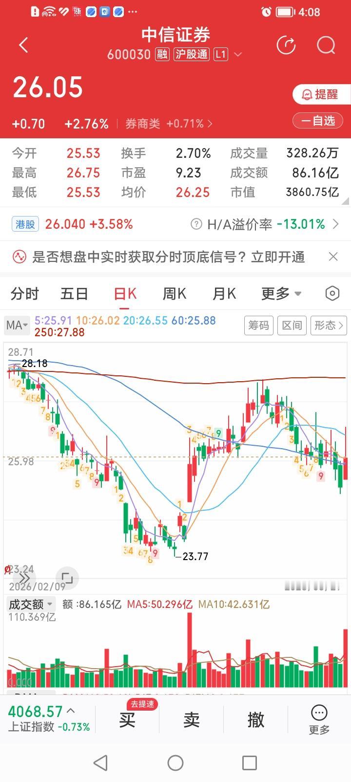 中信证券，大股东包圆160亿元定增怎么看？
中信证券今天收盘上涨2.76%。涨幅