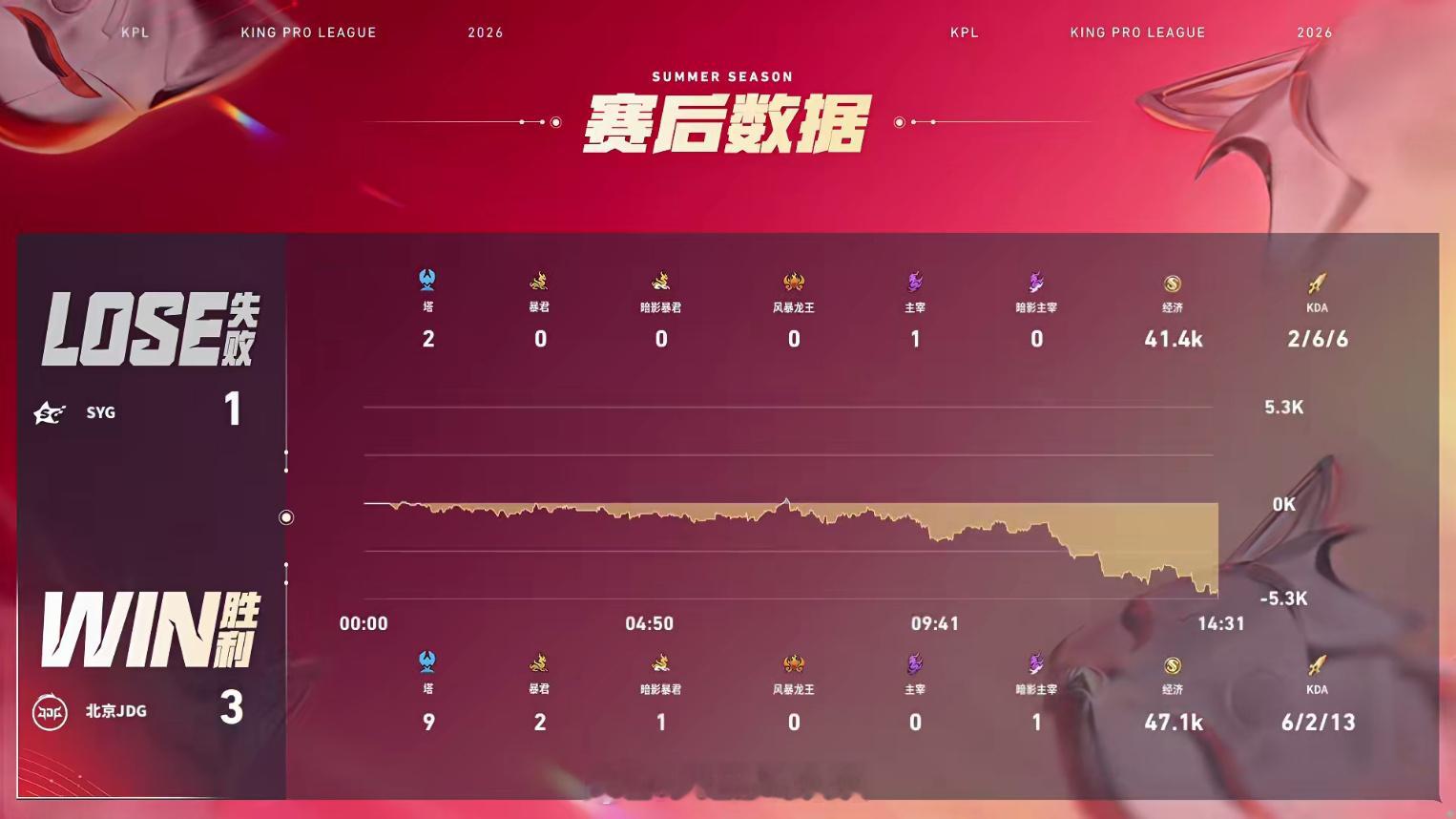 JDG新赛季开门红JDG战胜SYG北京JDG 3:1 SYG拿下第四局比赛！MV