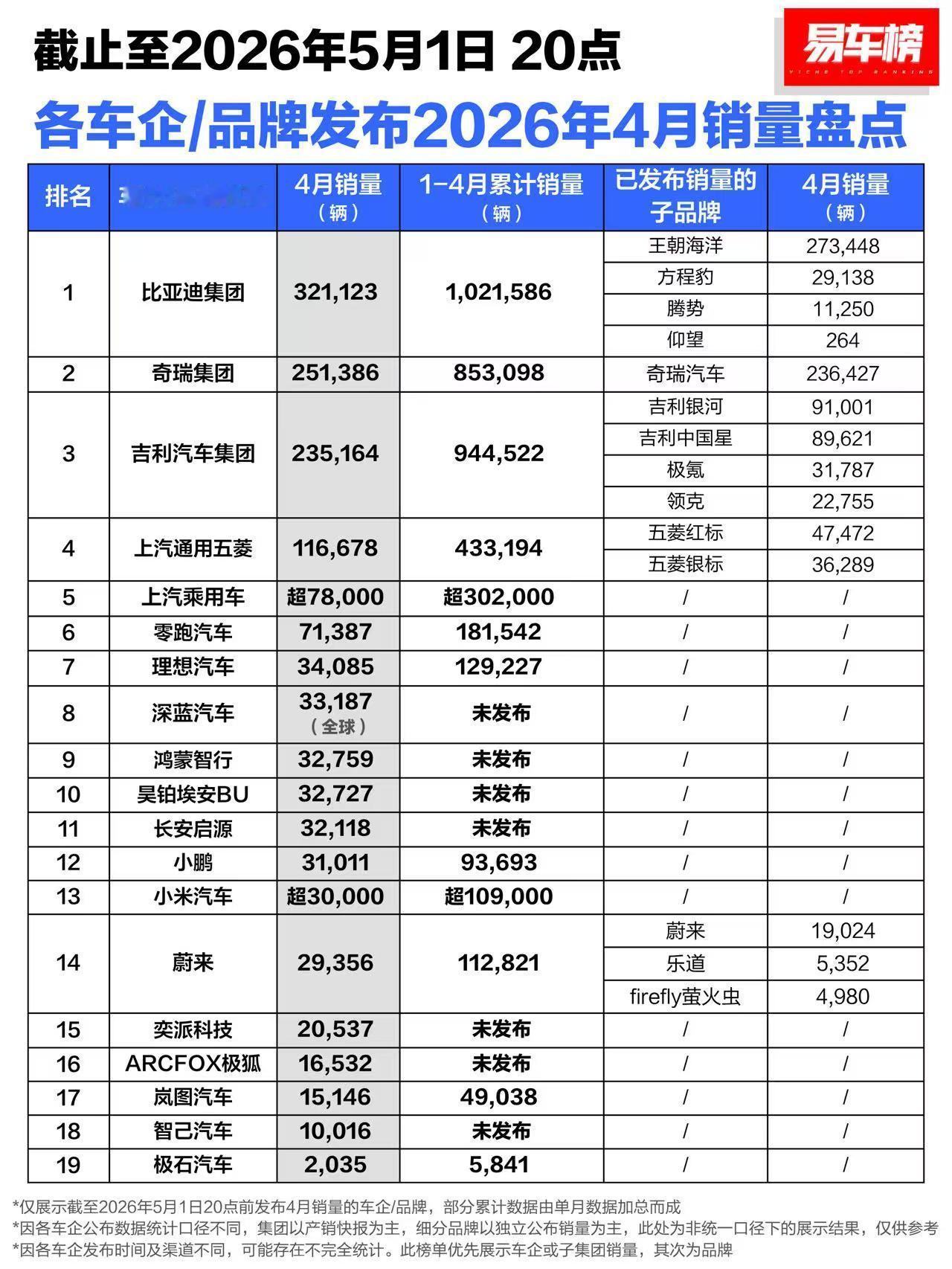 4月份各家交付量～零跑靠近主流品牌水平，头部新势力在3万水平。霸天资讯