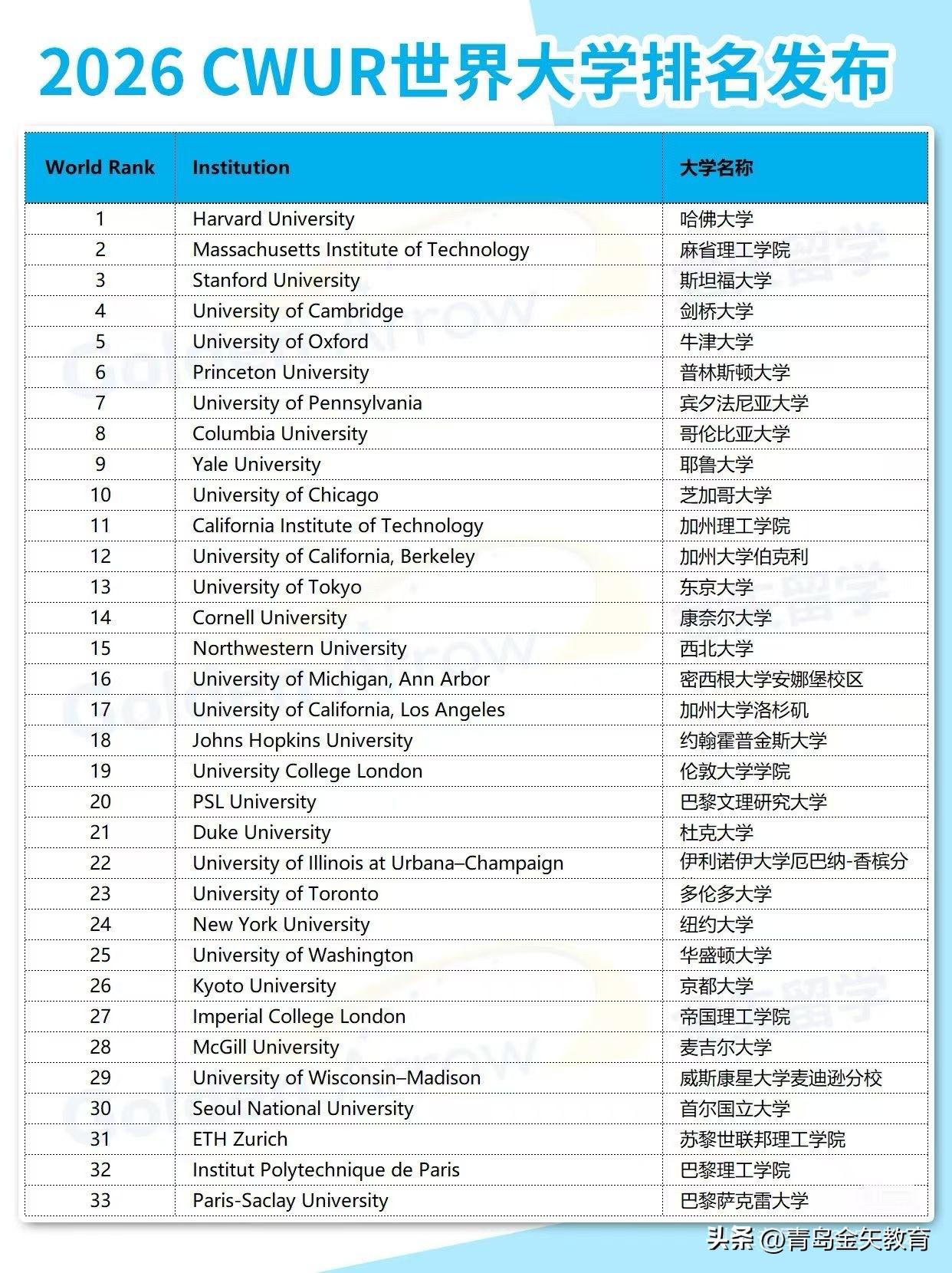 2026 CWUR排名前100可太值得关注了！今年中国成了上榜数量最多的国家。C