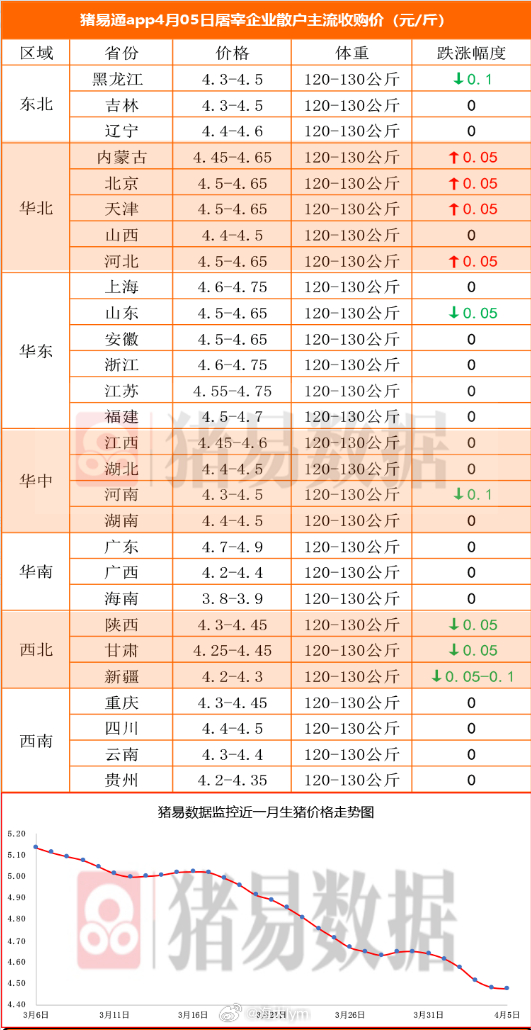 据猪易数据监测数据显示，2026年4月5日标准体重生猪平均价格为8.95元/公斤