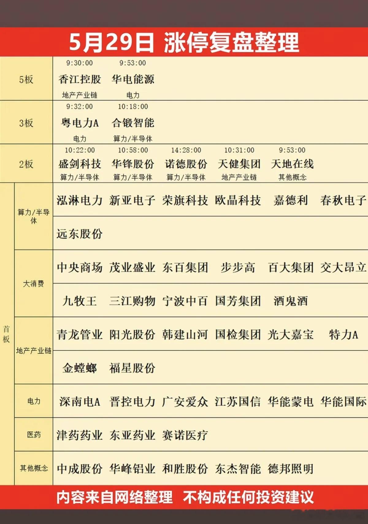 5.29周五    市场热点+涨停分布图！市场热点方向：房地产开发、电力电网、零