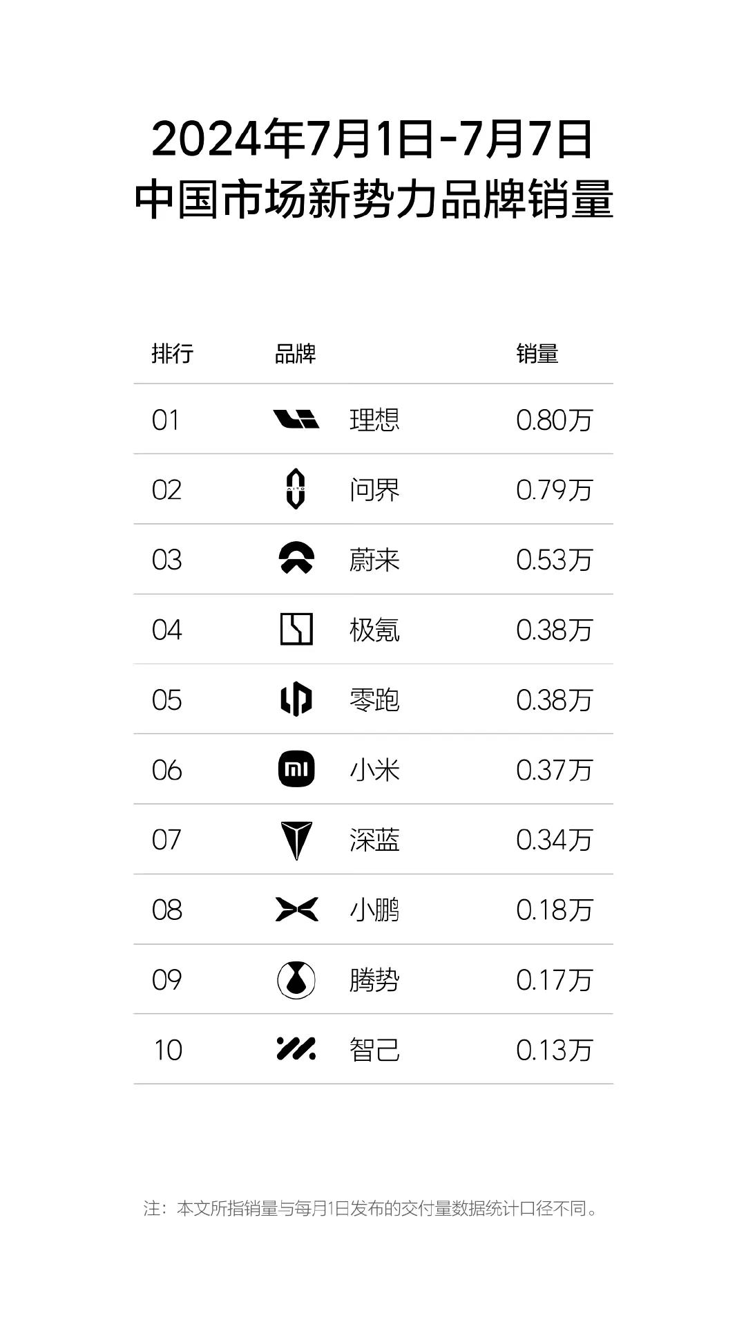 2024年W27周、W28周，中国新势力品牌销量。

理想、问界牢牢坐稳前二，蔚