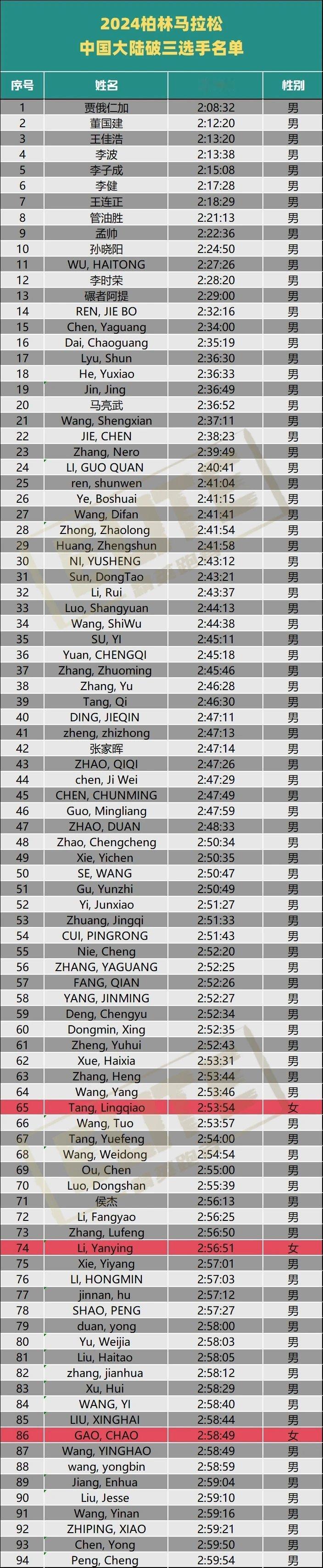 今年#柏林马拉松# 4571人破3，中国大陆选手94人！详情>#精英跑者##跑步