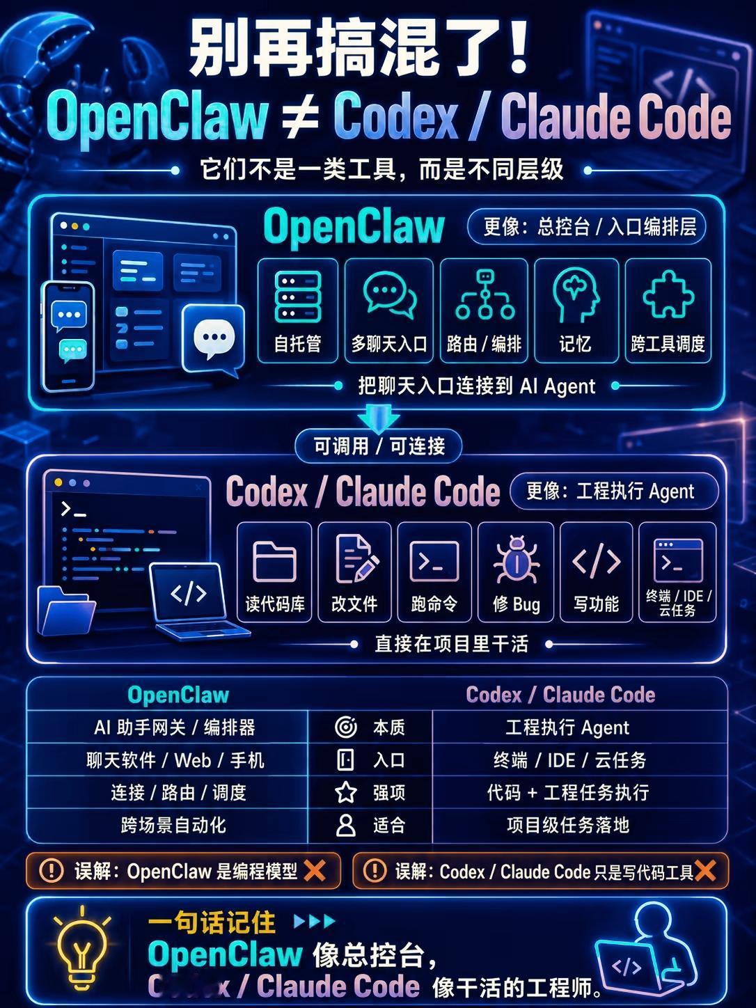 OpenClaw 与 Codex/Claude Code层级本质拆解
 
二者是