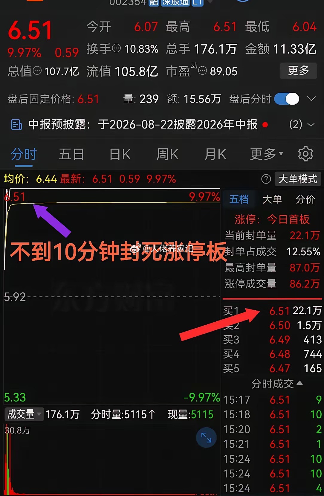 太狠了！够猛啊不到10分钟封死涨停板！收盘板上仍有超20万手买单股票市场里每天都