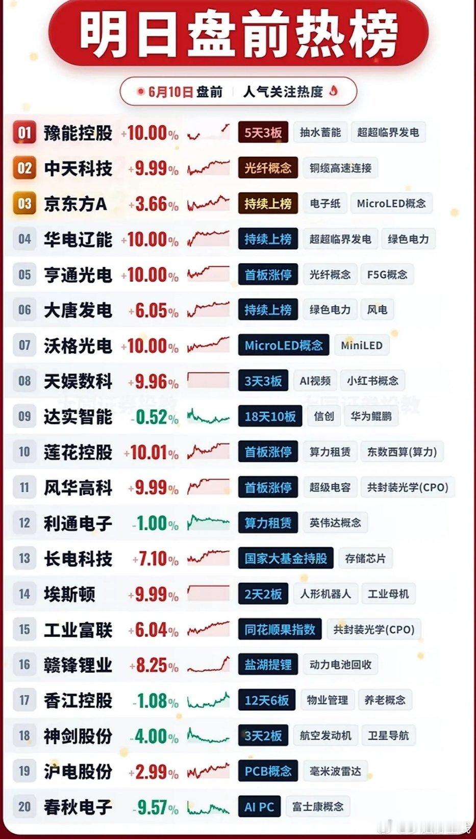 6月10日盘前要点昨日大盘强势反弹，指数普涨、成交放量，科创50大涨3.86%，