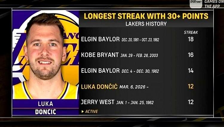 用戴维斯换东契奇，湖人这笔交易赚麻了！

卢卡来了湖人一个赛季，直接把球队带到了