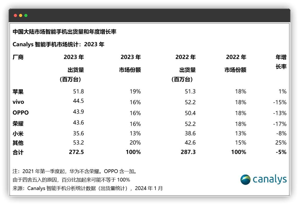 去年最火的手机品牌，没想到还是苹果[捂脸]，看了一下调研机构Canalys公布的