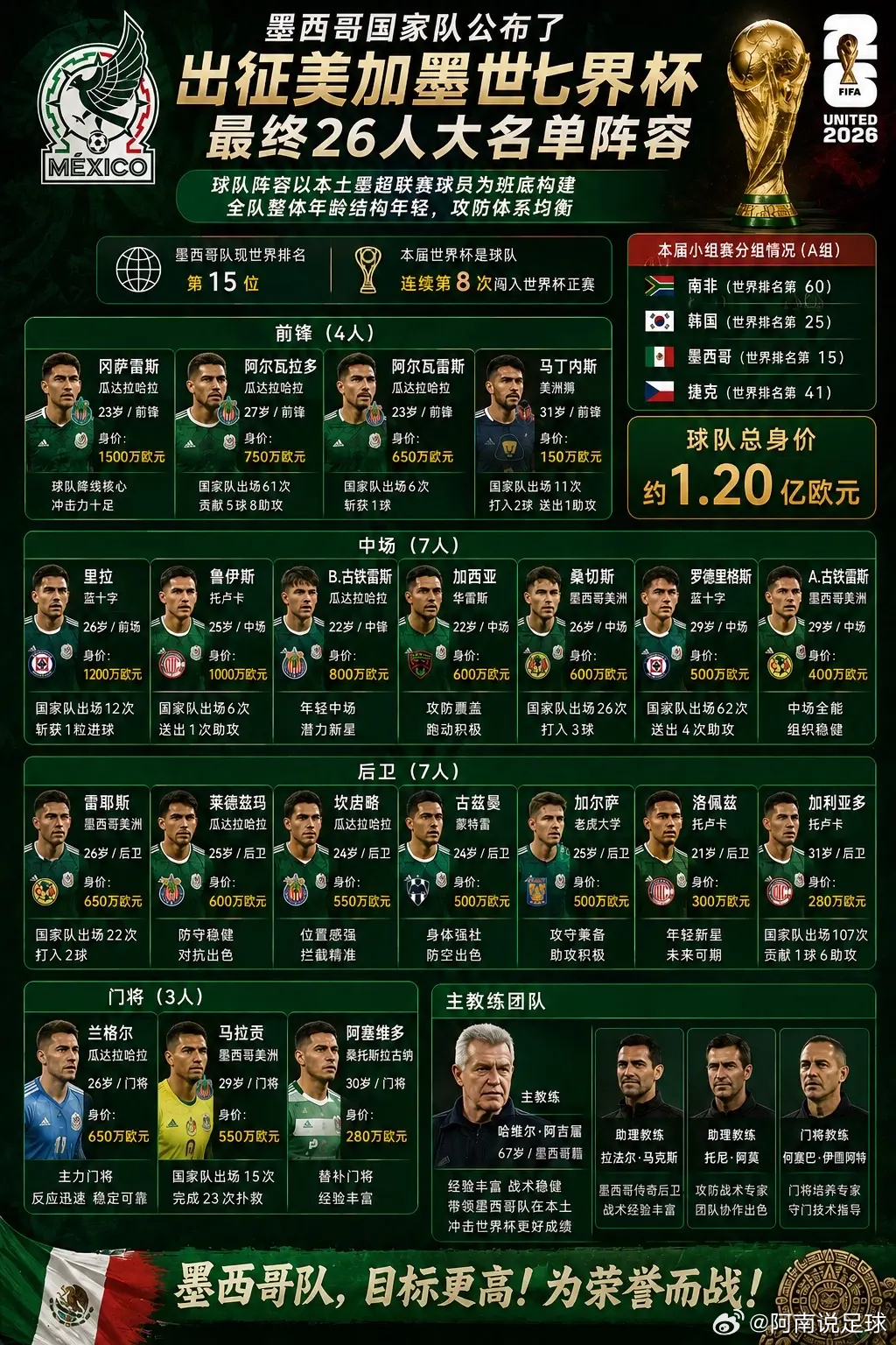 世界杯首战墨西哥vs南非。墨西哥国度队颁布了 出征美加墨世界杯的最终26人大名单